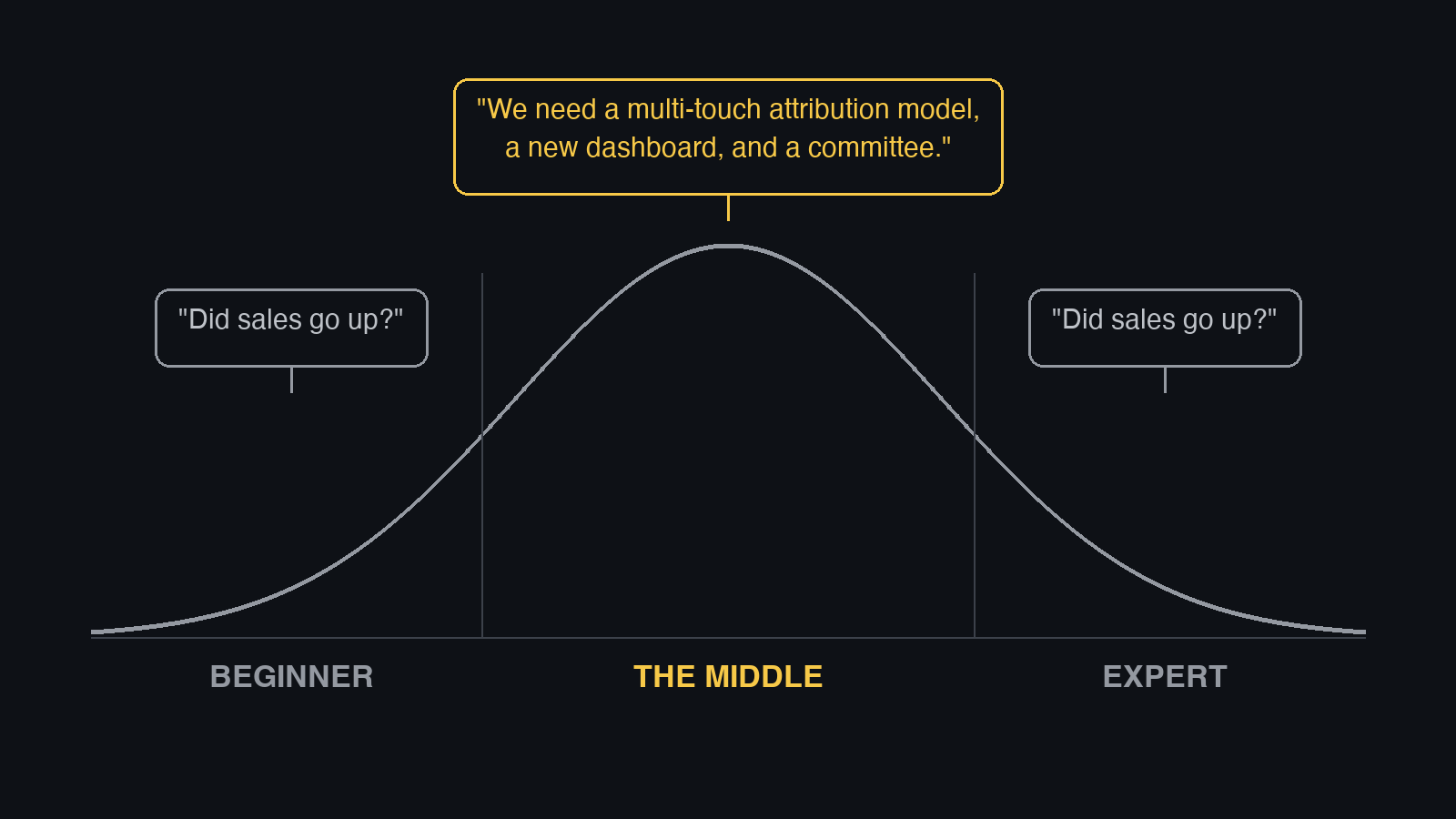 Bell curve. Both tails ask "Did sales go up?" The middle wants a multi-touch attribution model, a new dashboard, and a committee.